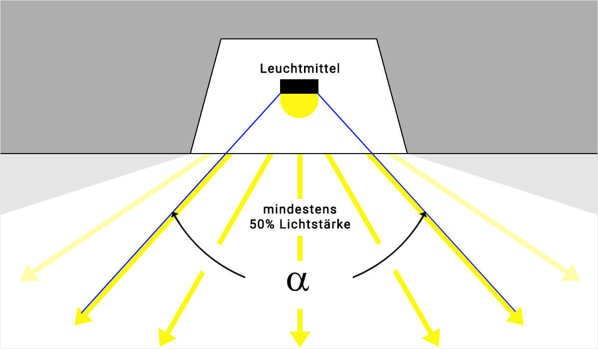 Darstellung des Abstrahlwinkels