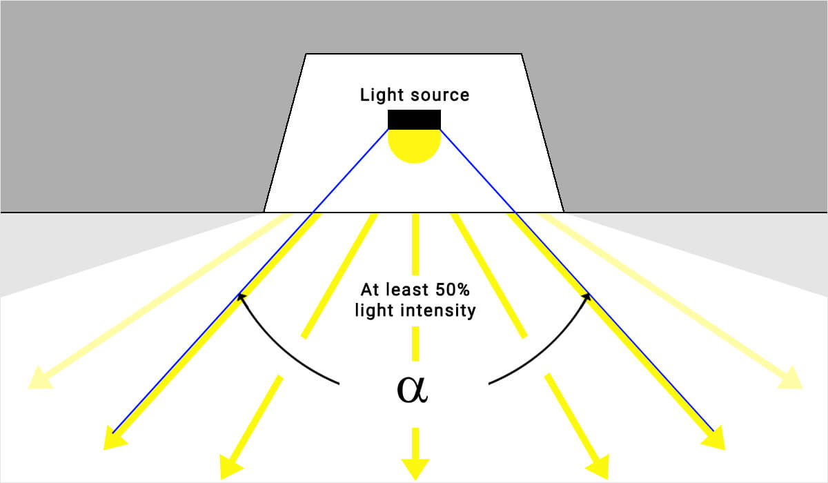 Visualisation of the beam angle