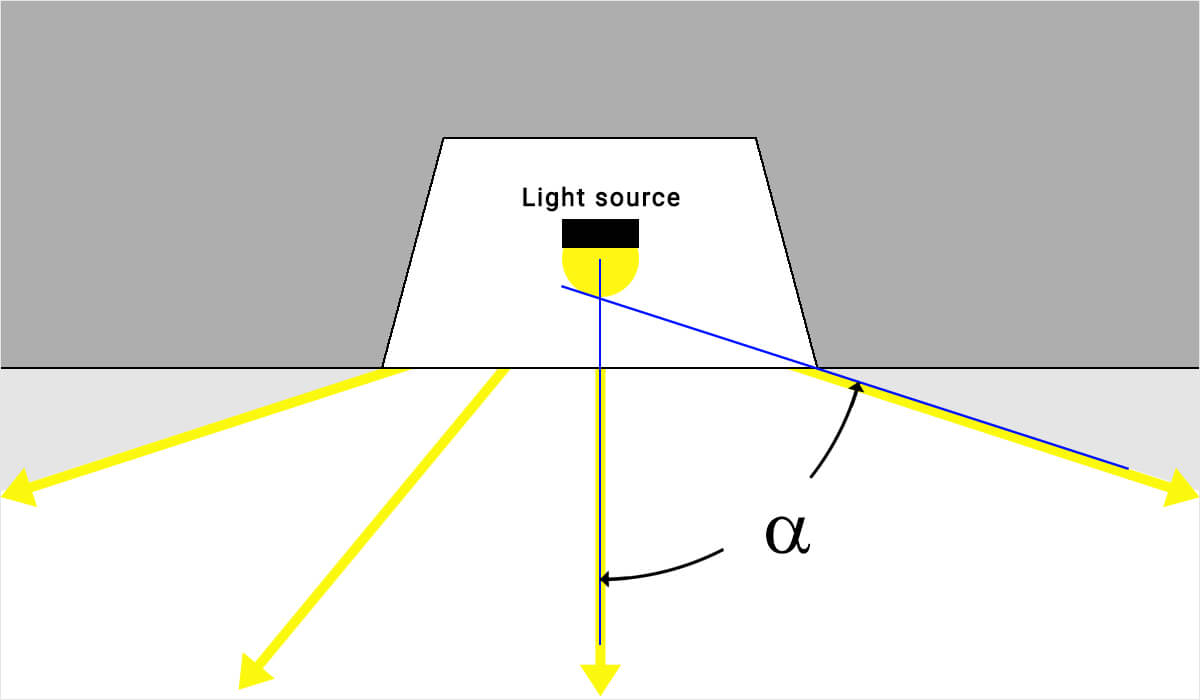 Visualisation of the lower shielding angle