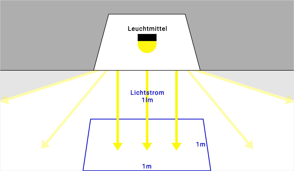 Darstellung der Maßeinheit Lux