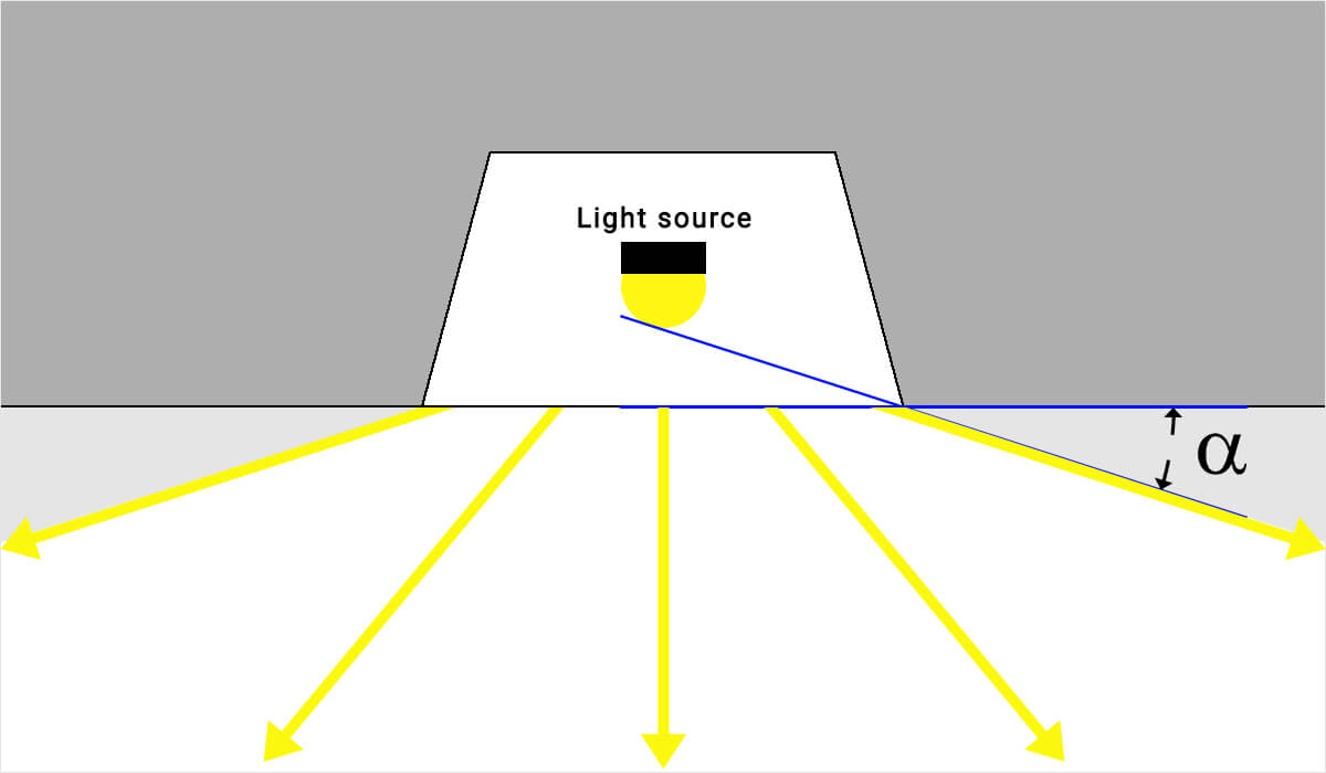 Visualisation of the upper shielding angle