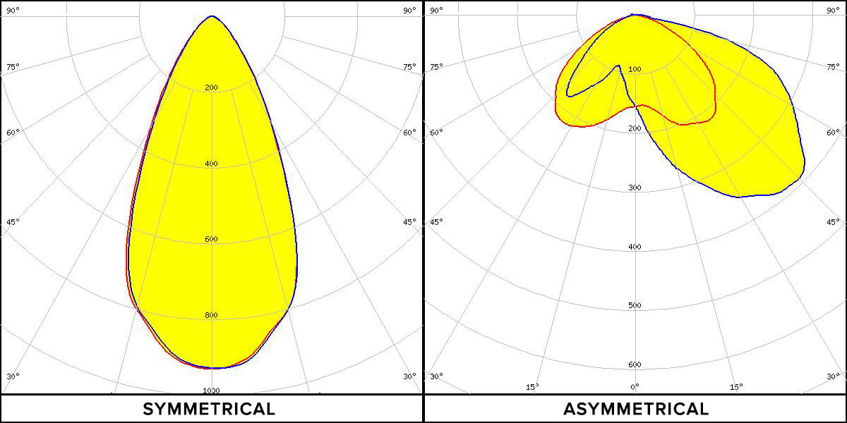 Comparison of symmetrical and asymmetrical radiation characteristics