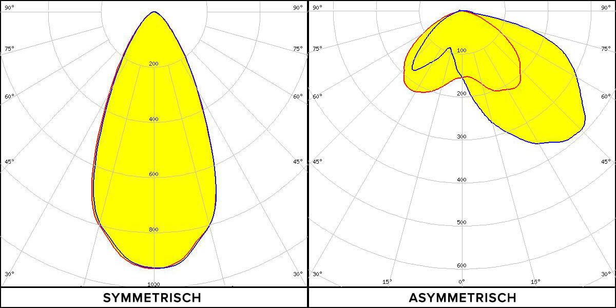 Gegenüberstellung von symmetrischer und asymmetrischer Abstrahlcharakteristik