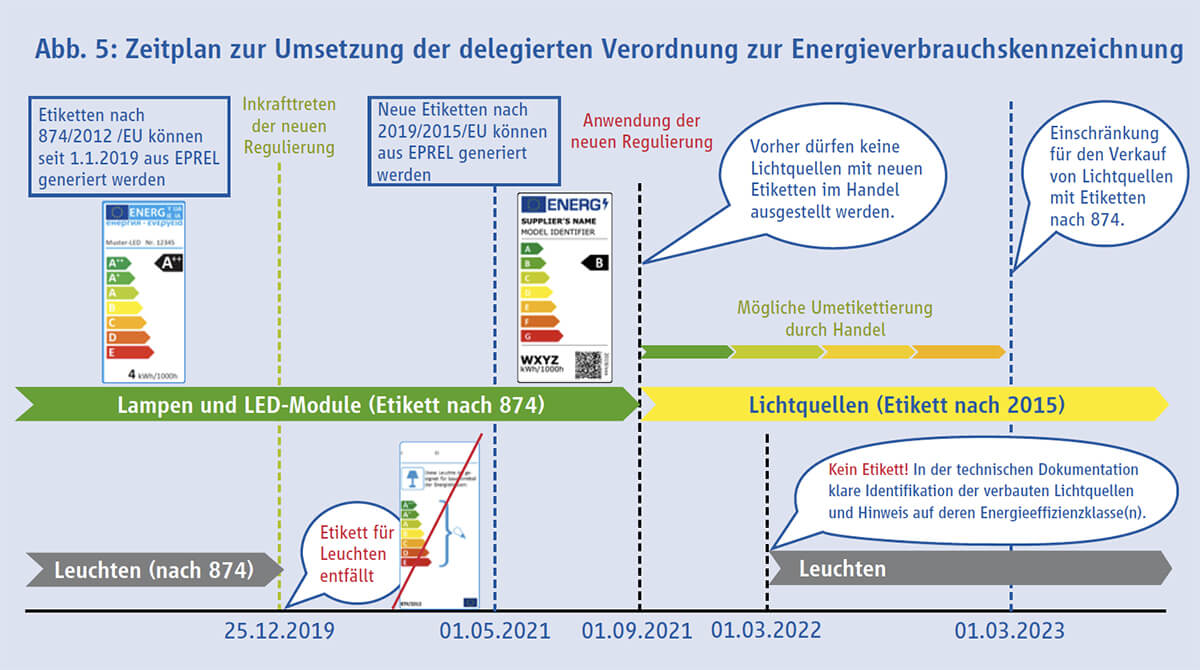 Zeitplan Ökodesign-Verordnung