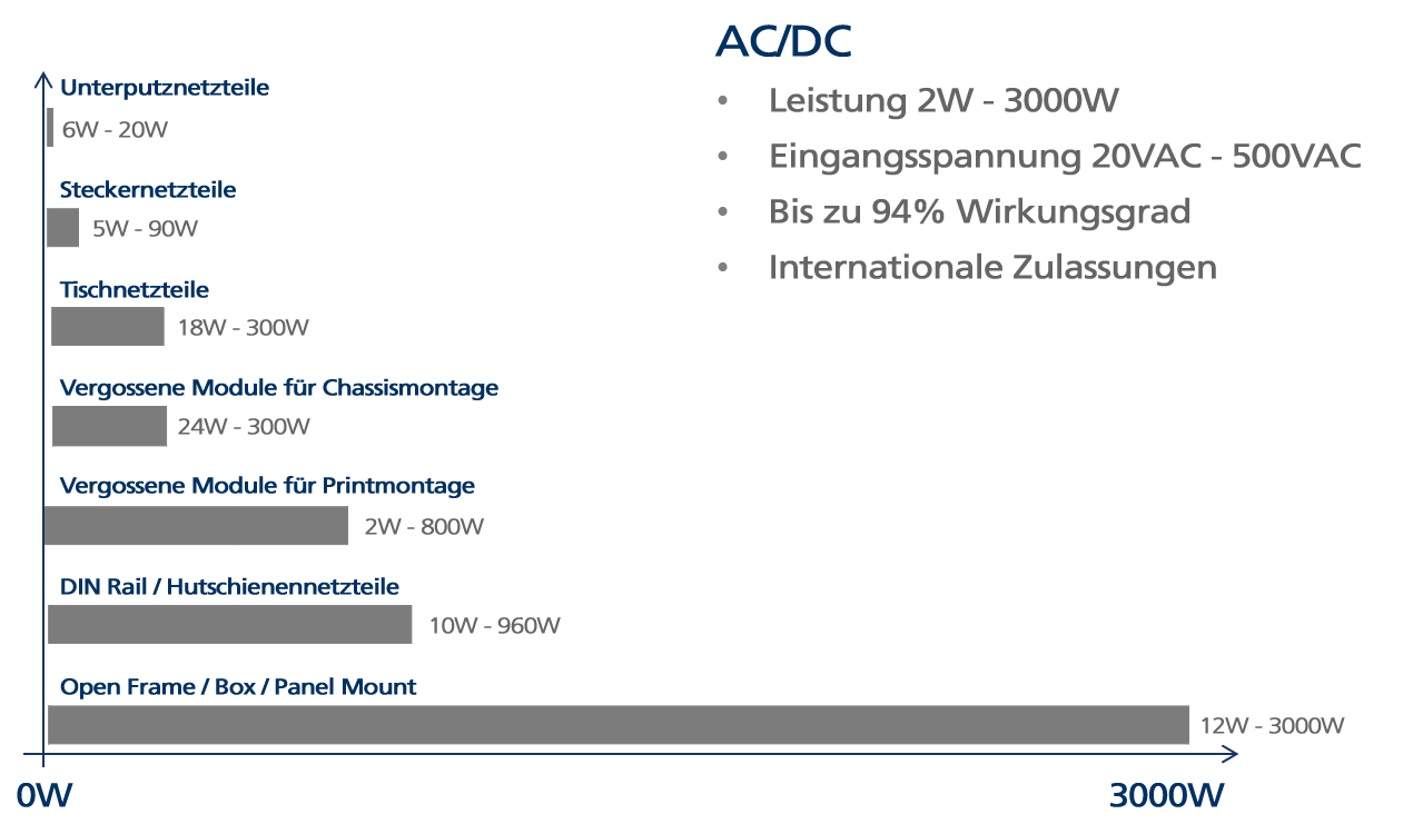 Leistungsübersicht AC/DC Schaltnetzteile