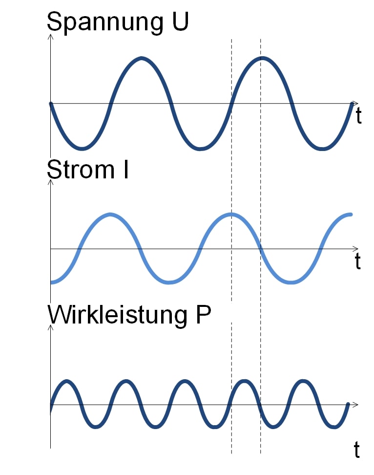 Phasenverschiebung