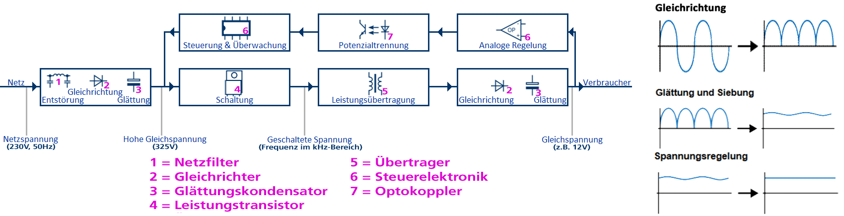 Blockschaltbild Schaltnetzteil