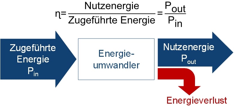 Wirkungsgrad Schaltnetzteile