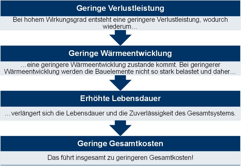 Wirkungsgrad-Diagramm